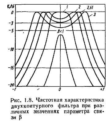 График АЧХ двухконтуного фильтра.png