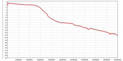 график до 200 мгц