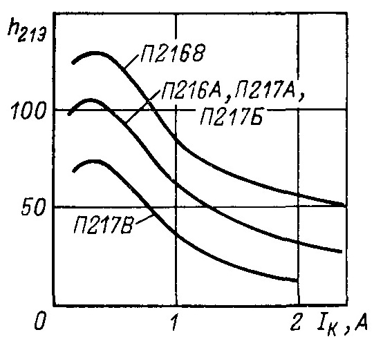График П216 из Горюнова